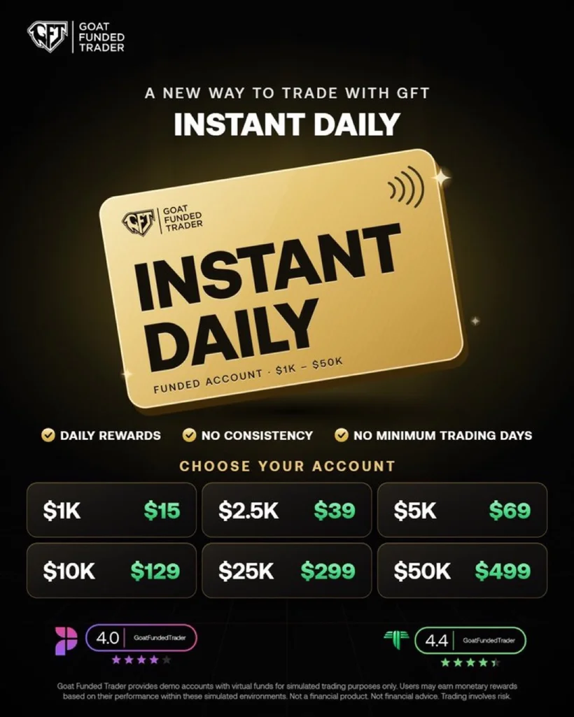 Goat Funded Trader Instant Daily funded accounts from $1K to $50K: $15, $39, $69, $129, $299, $499.