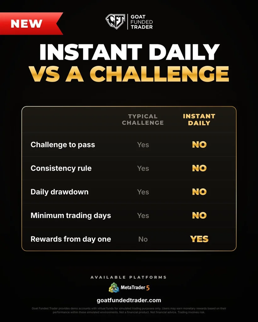 Instant Daily vs a typical challenge: no challenge, no consistency rule, no daily drawdown, no minimum trading days, rewards from day one.